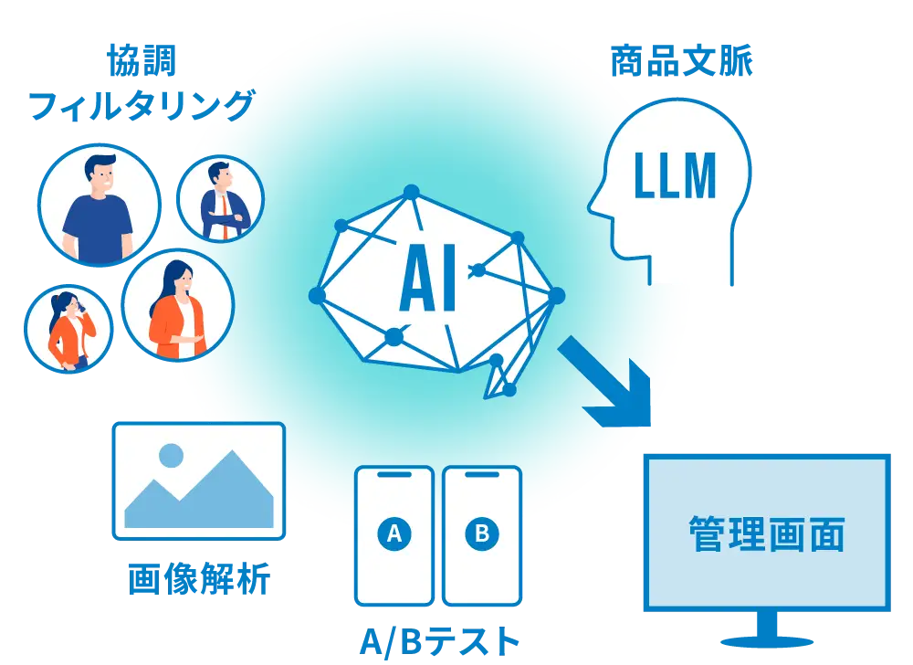 AIによる協調フィルタリングや画像解析・ABテスト・商品文脈のロジックを管理画面でチューニングや設定が可能