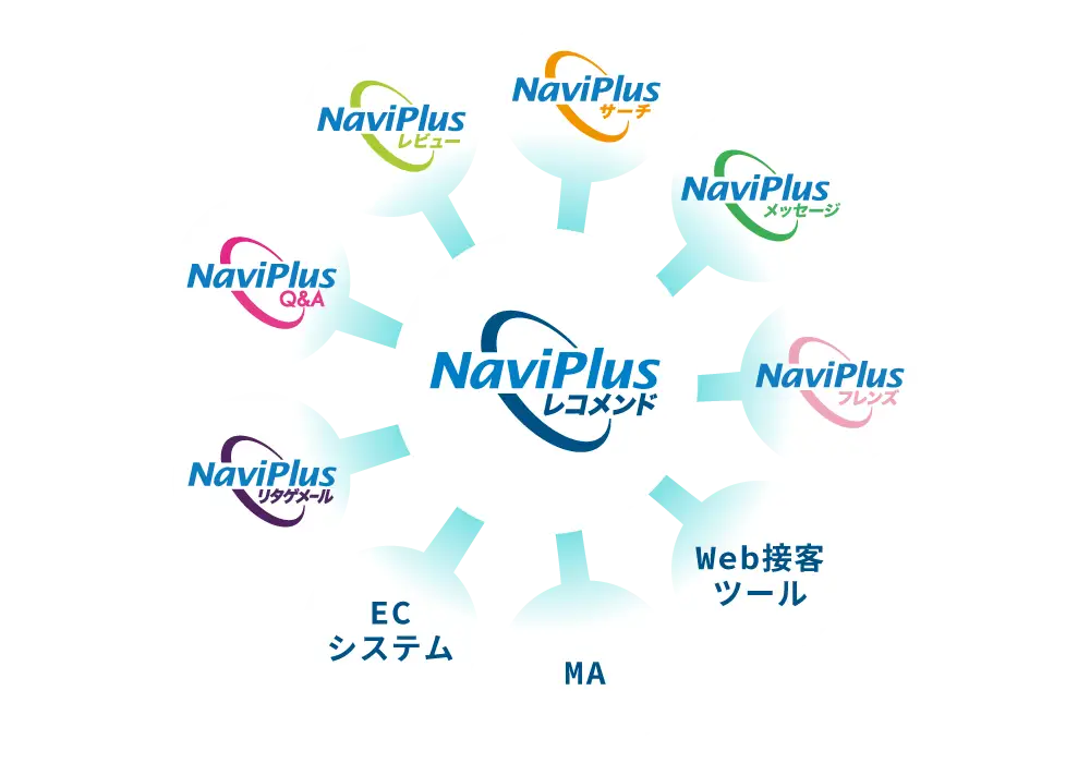 Naviplusサーチ・Naviplusレビュー・NaviplusQ&A・Naviplusリタゲメール・Naviplusメッセージ・Naviplusフレンズ・ECシステム・MA・Web接客ツールとシームレスな連携