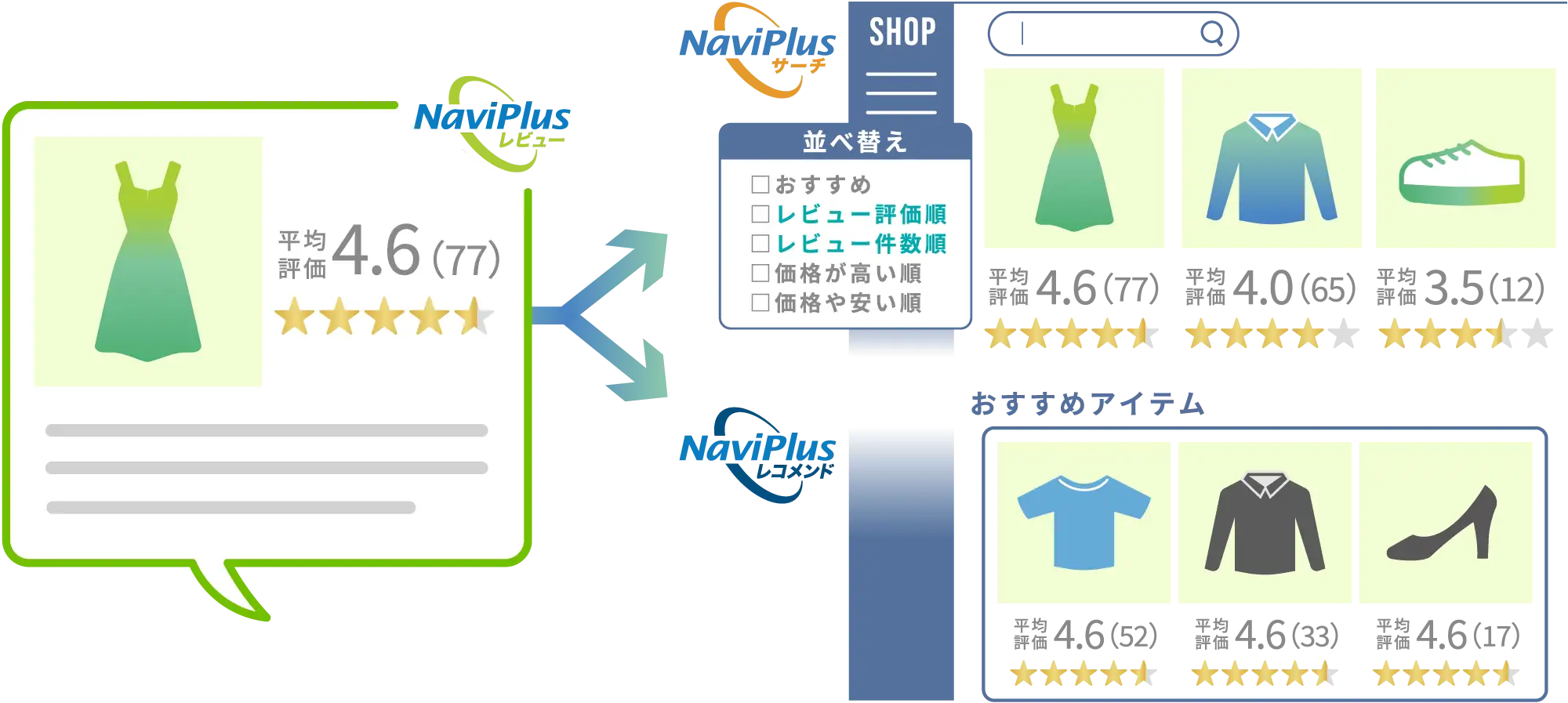 NaviPlusレビューとNaviPlusサーチ/NaviPlusレコメンドに連携