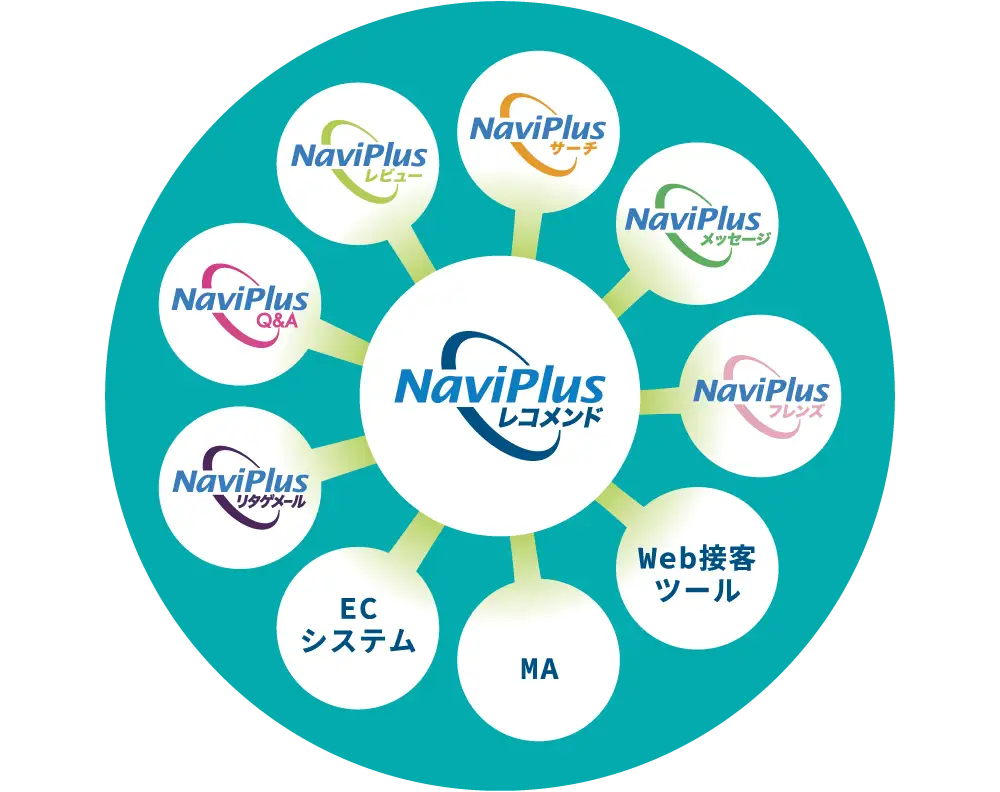 既存のECシステムやNaviPlusシリーズとシームレスな連携