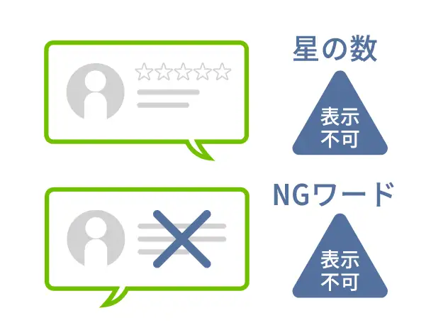 柔軟なレビュールール設定