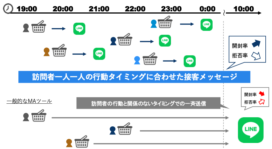 リアルタイムにKLINEメッセージを送信