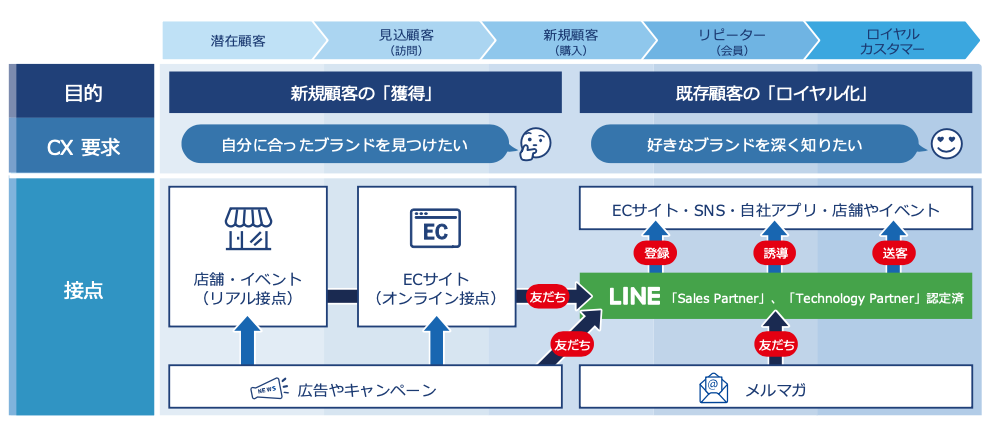LINEマーケティング支援