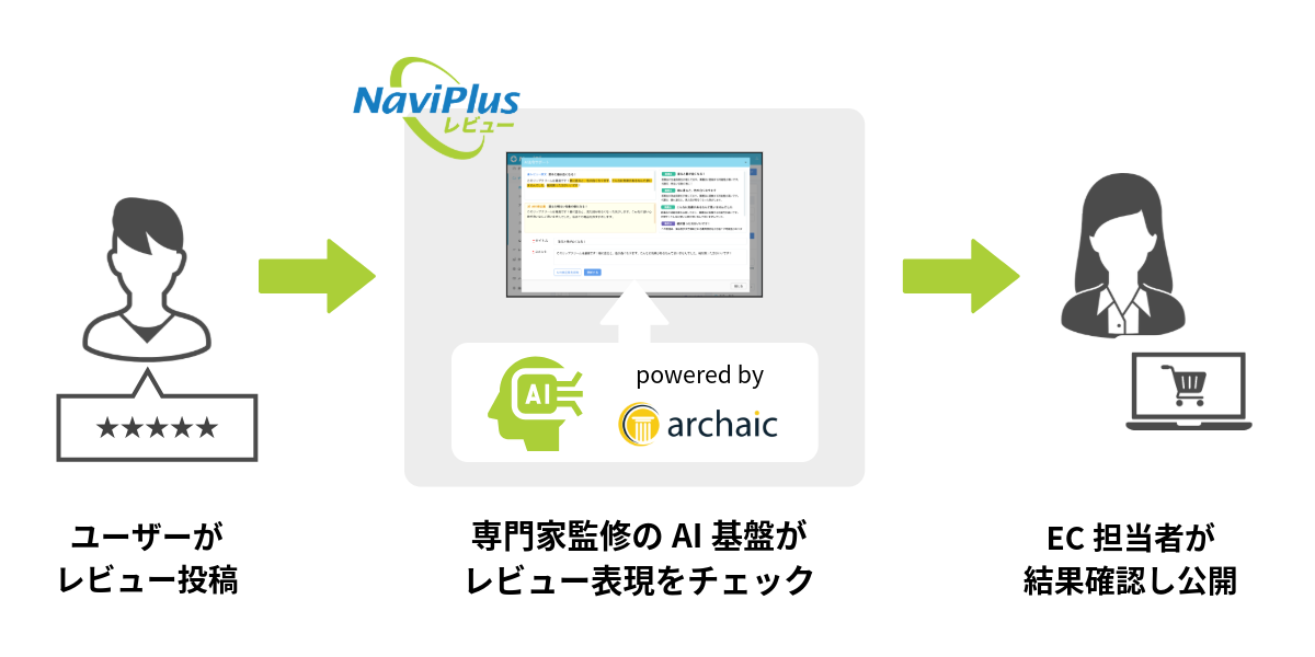 naviplusreview-ai-hourei-support-flow.png