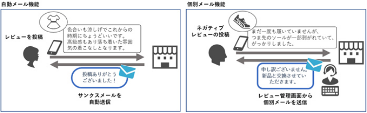 「自動返信メール機能」「個別メール機能」