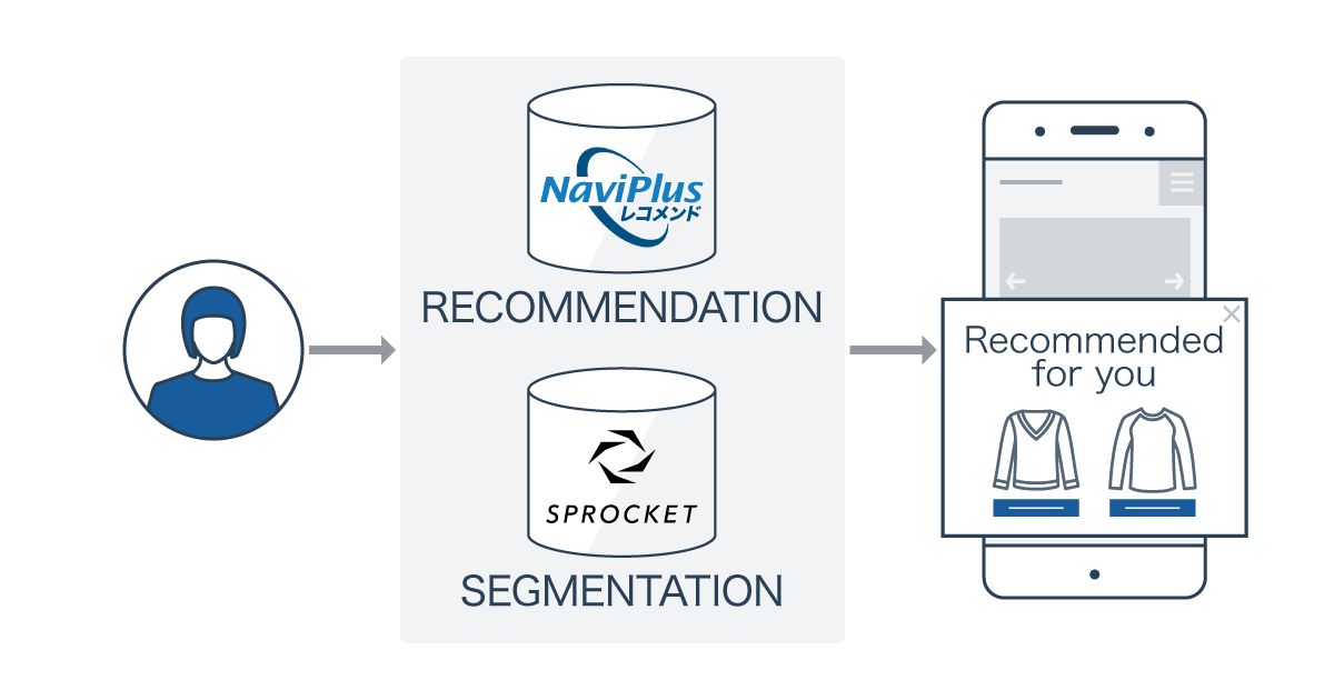 Sprocketとの連携