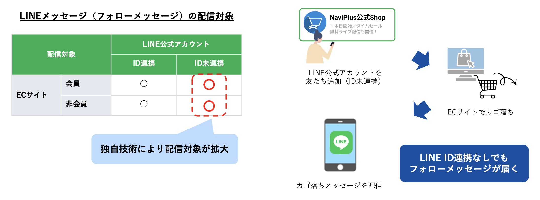NaviPlusメッセージ ID未連携 非会員 配信機能