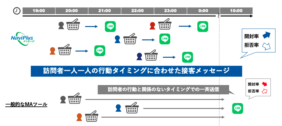 NaviPlusメッセージ 配信タイミング リアルタイム LINEメッセージ