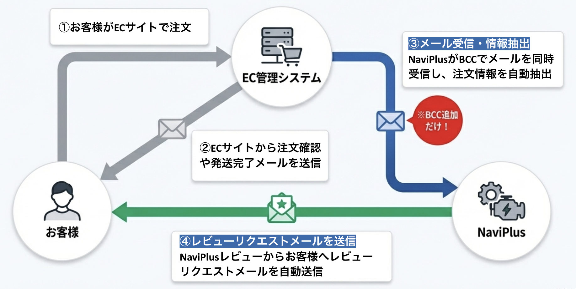 注文情報メール連携の流れ