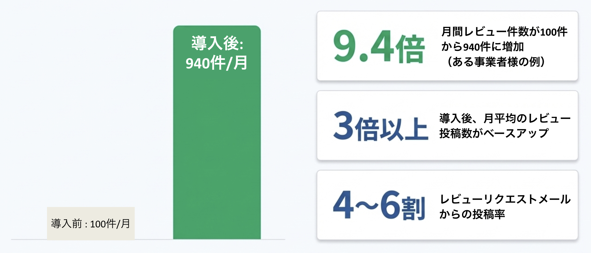 レビューリクエストメールの効果